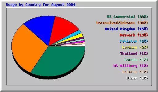 Usage by Country for August 2004