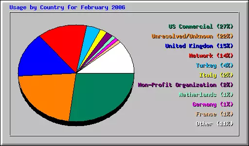 Usage by Country for February 2006