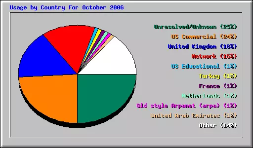 Usage by Country for October 2006