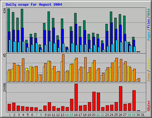 Daily usage for August 2004