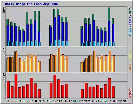 Daily usage for February 2006