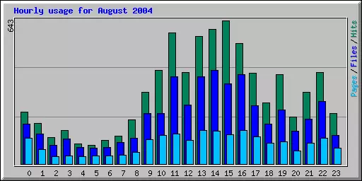 Hourly usage for August 2004