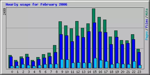 Hourly usage for February 2006